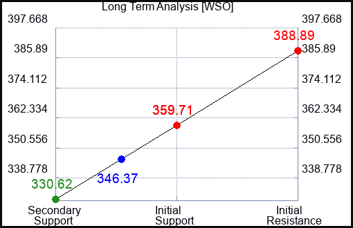 WSO Long Term Analysis for August 24 2023