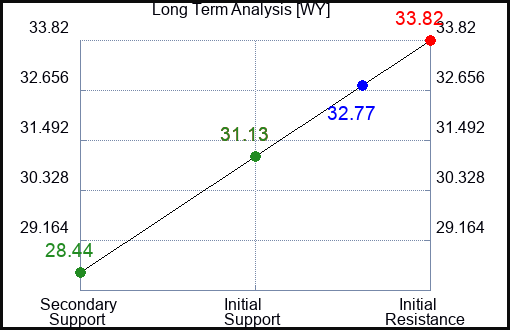 WY Long Term Analysis for August 24 2023 WY Long Term Analysis for August 24 2023