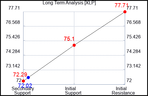 XLP Long Term Analysis for August 25 2023 XLP Long Term Analysis for August 25 2023