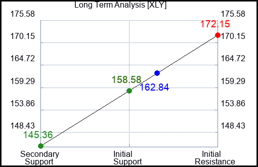 XLY Long Term Analysis for August 25 2023