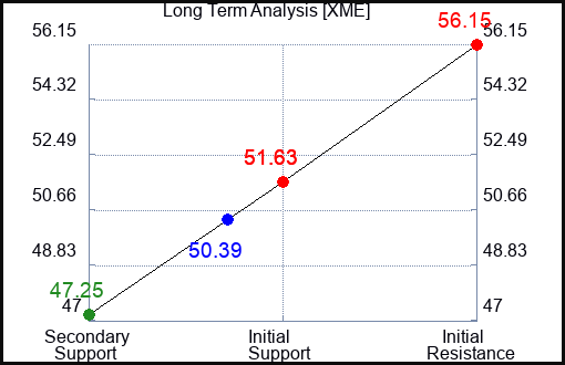 XME Long Term Analysis for August 25 2023 XME Long Term Analysis for August 25 2023