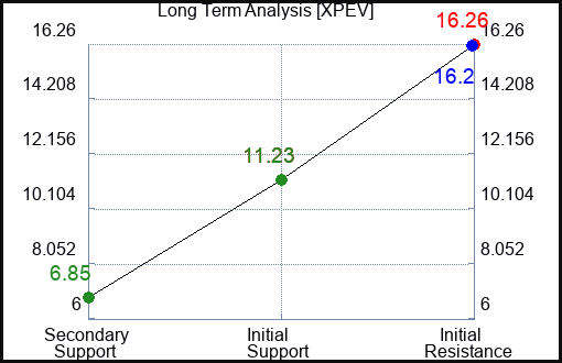 XPEV Long Term Analysis for August 25 2023 XPEV Long Term Analysis for August 25 2023