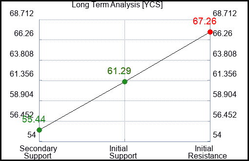 YCS Long Term Analysis for August 25 2023