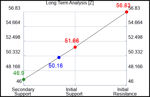 Z Long Term Analysis for August 25 2023