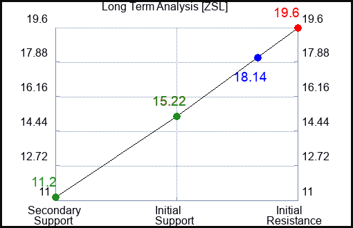 ZSL Long Term Analysis for August 25 2023 ZSL Long Term Analysis for August 25 2023