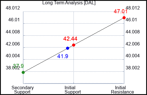 DAL Long Term Analysis for August 25 2023 DAL Long Term Analysis for August 25 2023