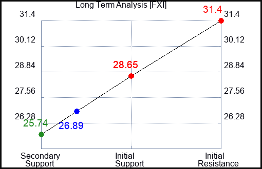 FXI Long Term Analysis for August 25 2023 FXI Long Term Analysis for August 25 2023