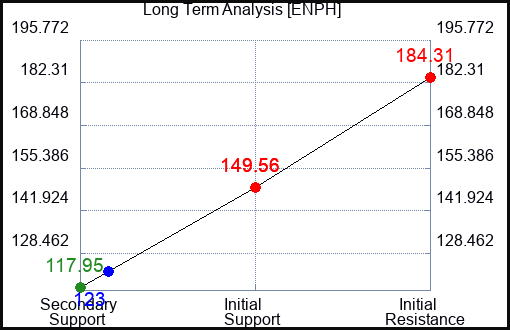 ENPH Long Term Analysis for August 25 2023