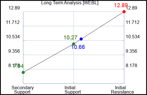 WEBL Long Term Analysis for August 25 2023