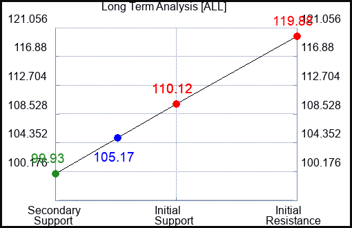 ALL Long Term Analysis for August 25 2023