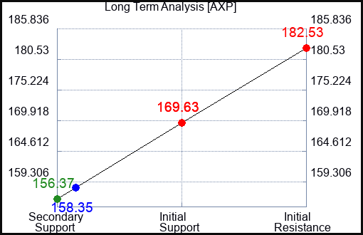 AXP Long Term Analysis for August 25 2023 AXP Long Term Analysis for August 25 2023