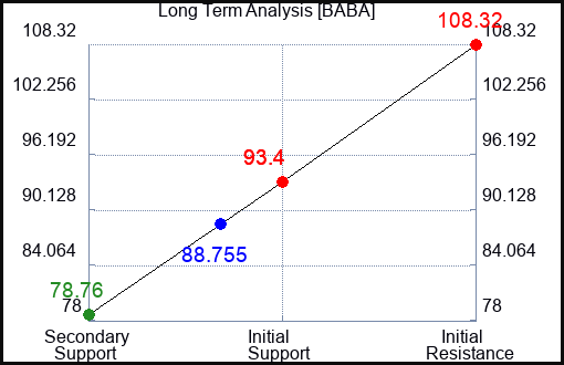 BABA Long Term Analysis for August 25 2023 BABA Long Term Analysis for August 25 2023