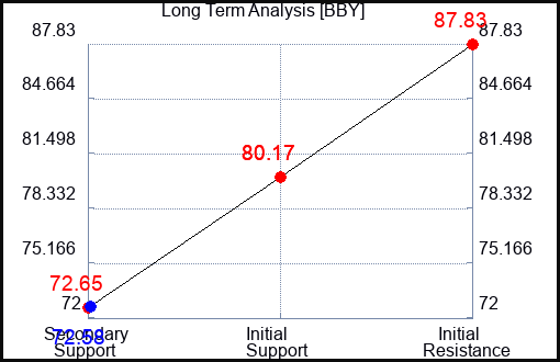 BBY Long Term Analysis for August 25 2023 BBY Long Term Analysis for August 25 2023