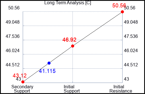 C Long Term Analysis for August 25 2023 C Long Term Analysis for August 25 2023