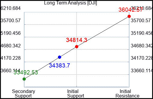 CRM Long Term Analysis for August 25 2023 CRM Long Term Analysis for August 25 2023