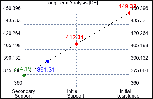 DE Long Term Analysis for August 25 2023