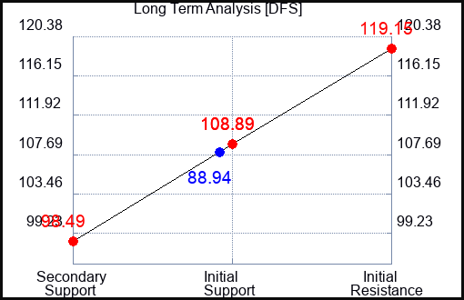 DFS Long Term Analysis for August 25 2023