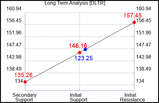 DLTR Long Term Analysis for August 25 2023 DLTR Long Term Analysis for August 25 2023