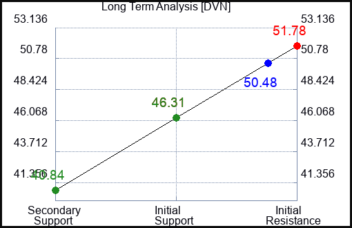 DVN Long Term Analysis for August 25 2023 DVN Long Term Analysis for August 25 2023