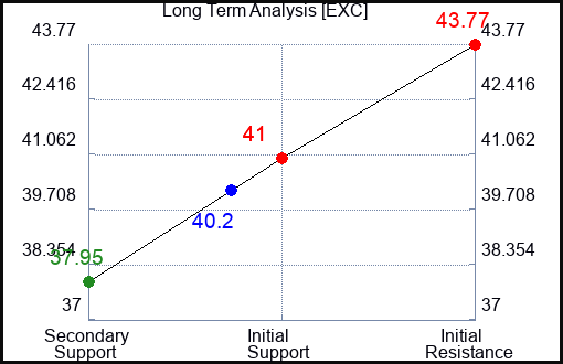 EXC Long Term Analysis for August 25 2023 EXC Long Term Analysis for August 25 2023