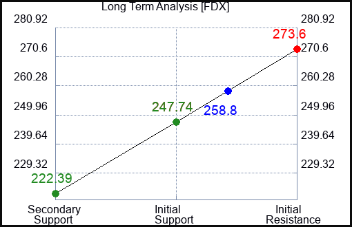 FDX Long Term Analysis for August 25 2023 FDX Long Term Analysis for August 25 2023