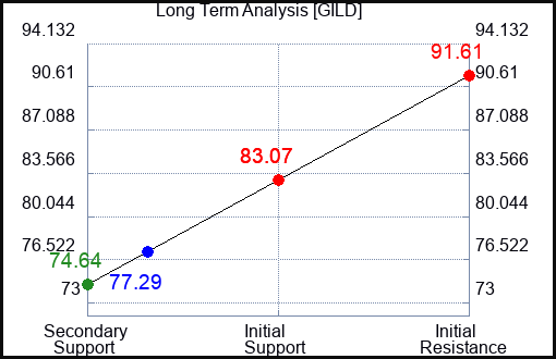 GILD Long Term Analysis for August 25 2023 GILD Long Term Analysis for August 25 2023