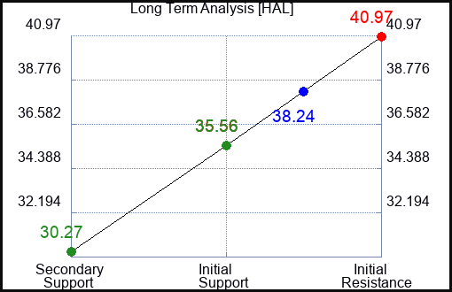 HAL Long Term Analysis for August 25 2023 HAL Long Term Analysis for August 25 2023