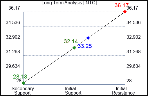 INTC Long Term Analysis for August 25 2023 INTC Long Term Analysis for August 25 2023