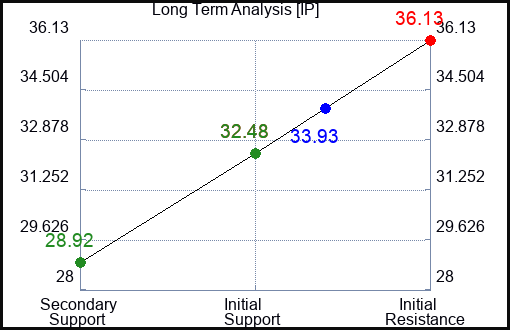 IP Long Term Analysis for August 25 2023