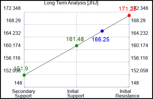 JNJ Long Term Analysis for August 25 2023