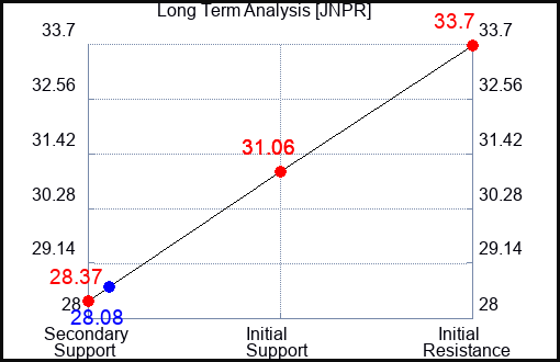 JNPR Long Term Analysis for August 25 2023 JNPR Long Term Analysis for August 25 2023
