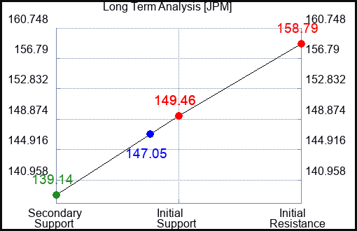 JPM Long Term Analysis for August 25 2023 JPM Long Term Analysis for August 25 2023