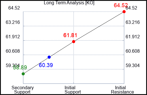 KO Long Term Analysis for August 25 2023 KO Long Term Analysis for August 25 2023