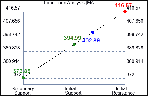 MA Long Term Analysis for August 26 2023 MA Long Term Analysis for August 26 2023