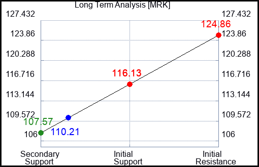 MRK Long Term Analysis for August 26 2023