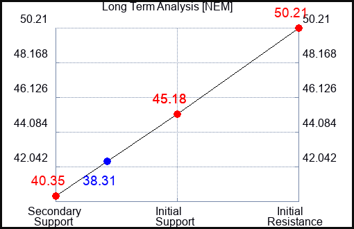 NEM Long Term Analysis for August 26 2023