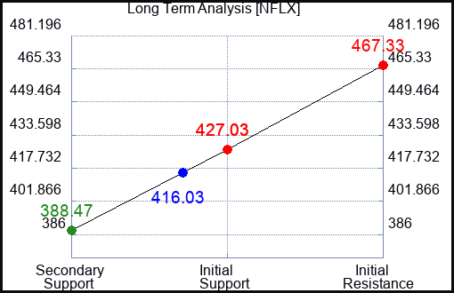 NFLX Long Term Analysis for August 26 2023 NFLX Long Term Analysis for August 26 2023