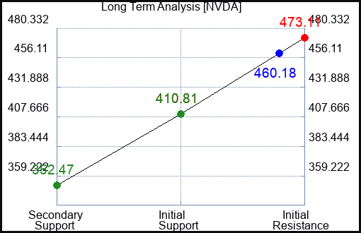 NVDA Long Term Analysis for August 26 2023 NVDA Long Term Analysis for August 26 2023