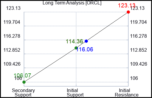 ORCL Long Term Analysis for August 26 2023 ORCL Long Term Analysis for August 26 2023