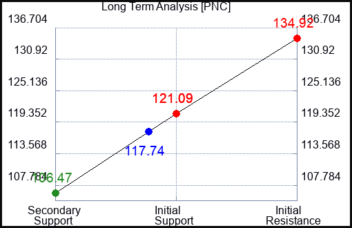 PNC Long Term Analysis for August 26 2023 PNC Long Term Analysis for August 26 2023