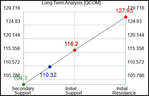 QCOM Long Term Analysis for August 26 2023 QCOM Long Term Analysis for August 26 2023