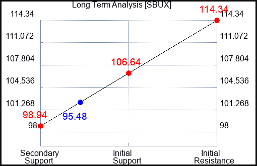 SBUX Long Term Analysis for August 26 2023 SBUX Long Term Analysis for August 26 2023