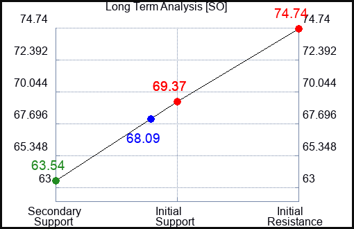 SO Long Term Analysis for August 26 2023 SO Long Term Analysis for August 26 2023