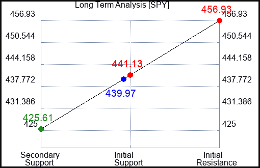 SPY Long Term Analysis for August 26 2023