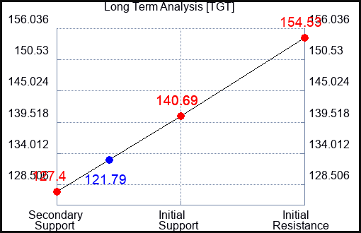 TGT Long Term Analysis for August 26 2023 TGT Long Term Analysis for August 26 2023