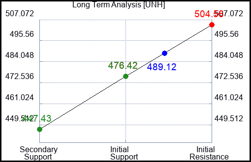 UNH Long Term Analysis for August 26 2023 UNH Long Term Analysis for August 26 2023