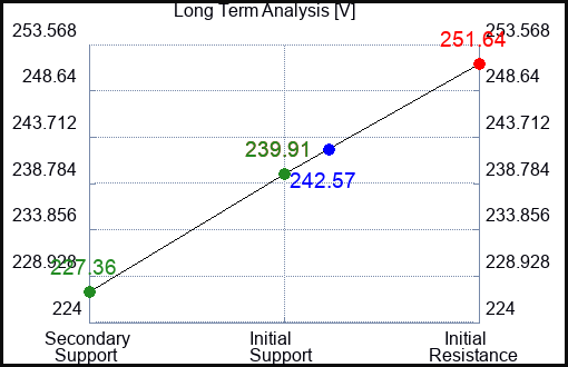 V Long Term Analysis for August 26 2023 V Long Term Analysis for August 26 2023