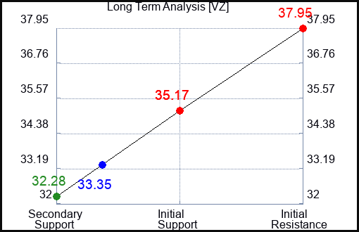 VZ Long Term Analysis for August 26 2023 VZ Long Term Analysis for August 26 2023
