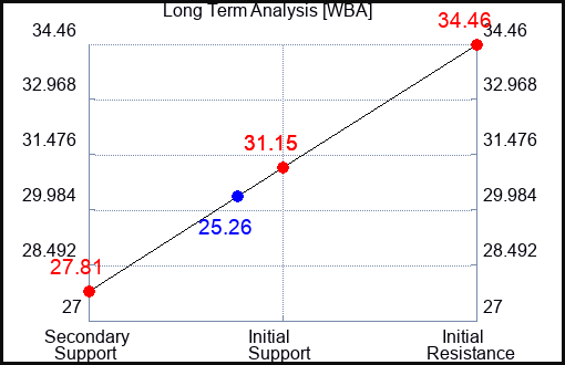 WBA Long Term Analysis for August 26 2023 WBA Long Term Analysis for August 26 2023