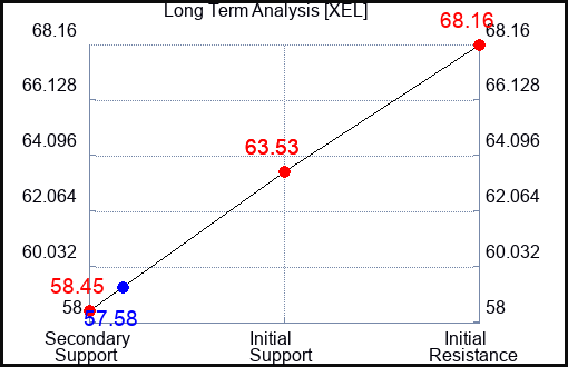 XEL Long Term Analysis for August 26 2023 XEL Long Term Analysis for August 26 2023